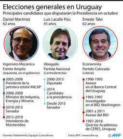 candidatos uruguay