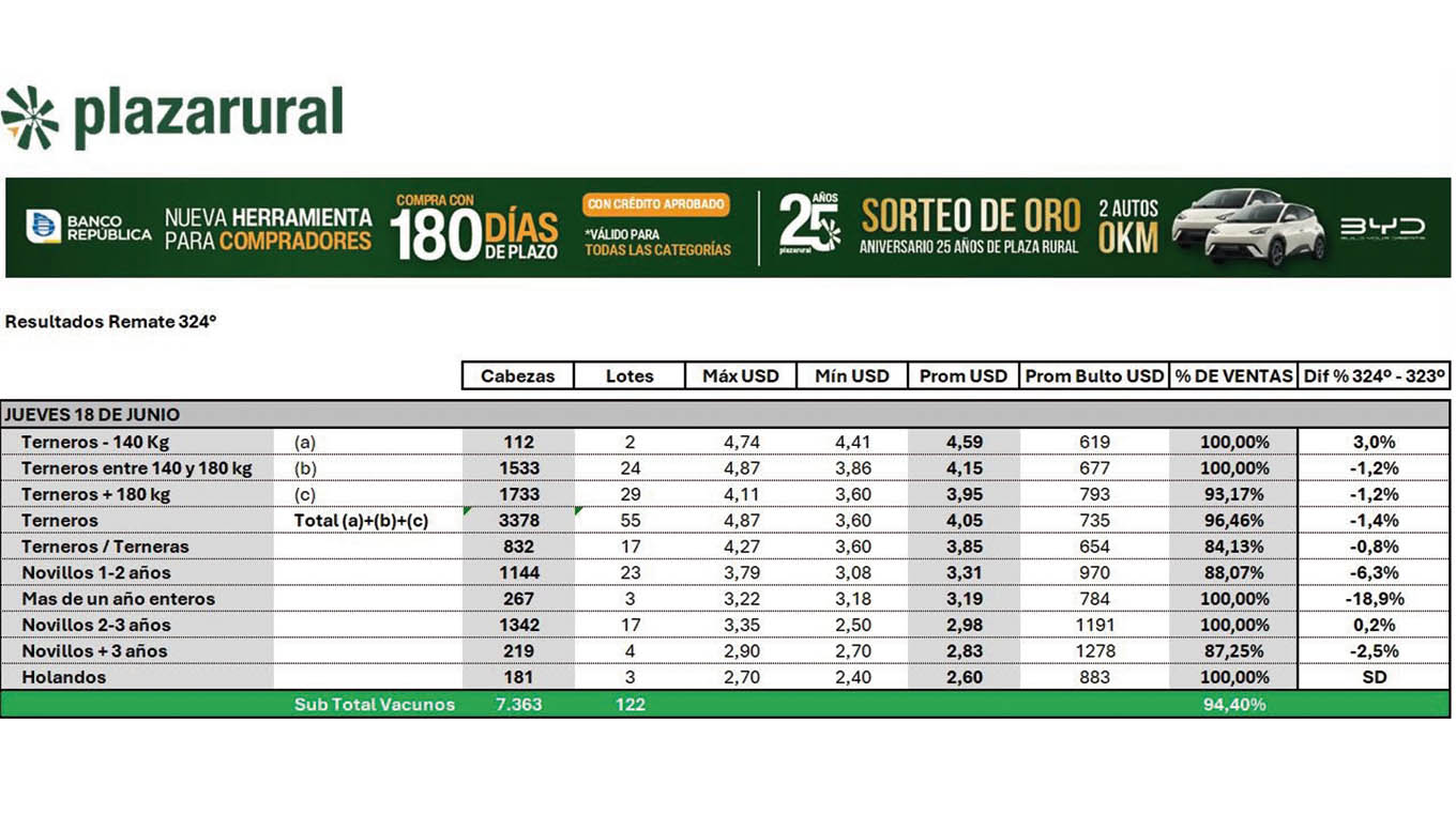 Plaza Rural vendió el 94,40% de terneros y novillos