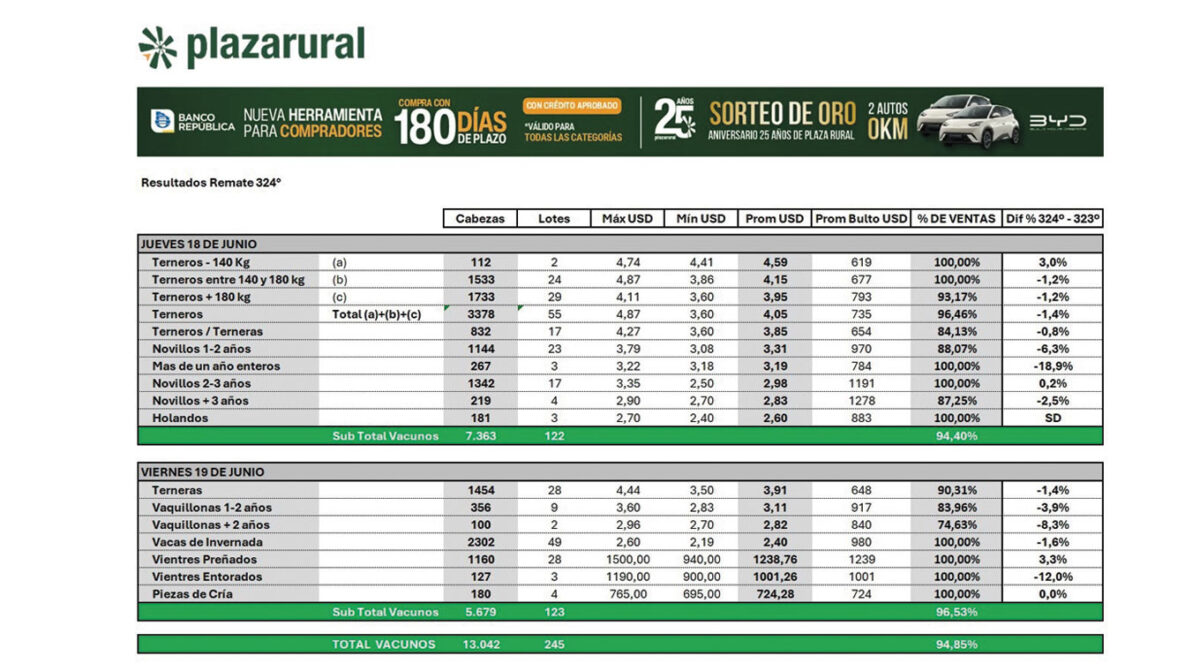Plaza Rural dispersó el 95% de la oferta