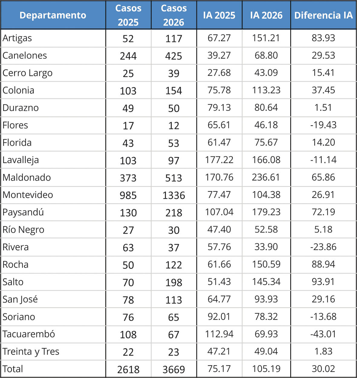 Incremento de sífilis en Paysandú casi duplica el promedio nacional