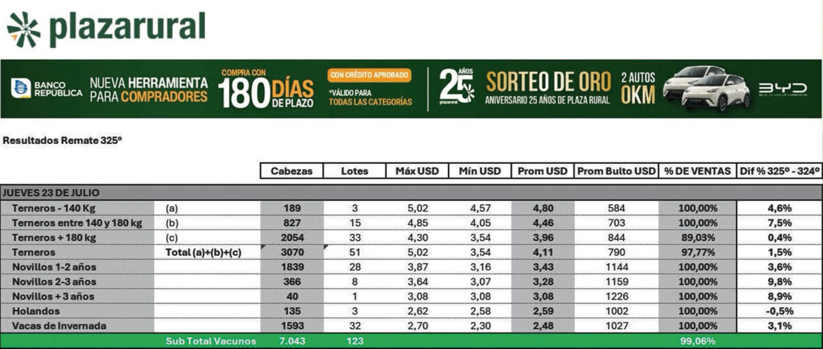 Plaza Rural vendió en el primer día el 99,06%de la oferta con subas en todas las categorías