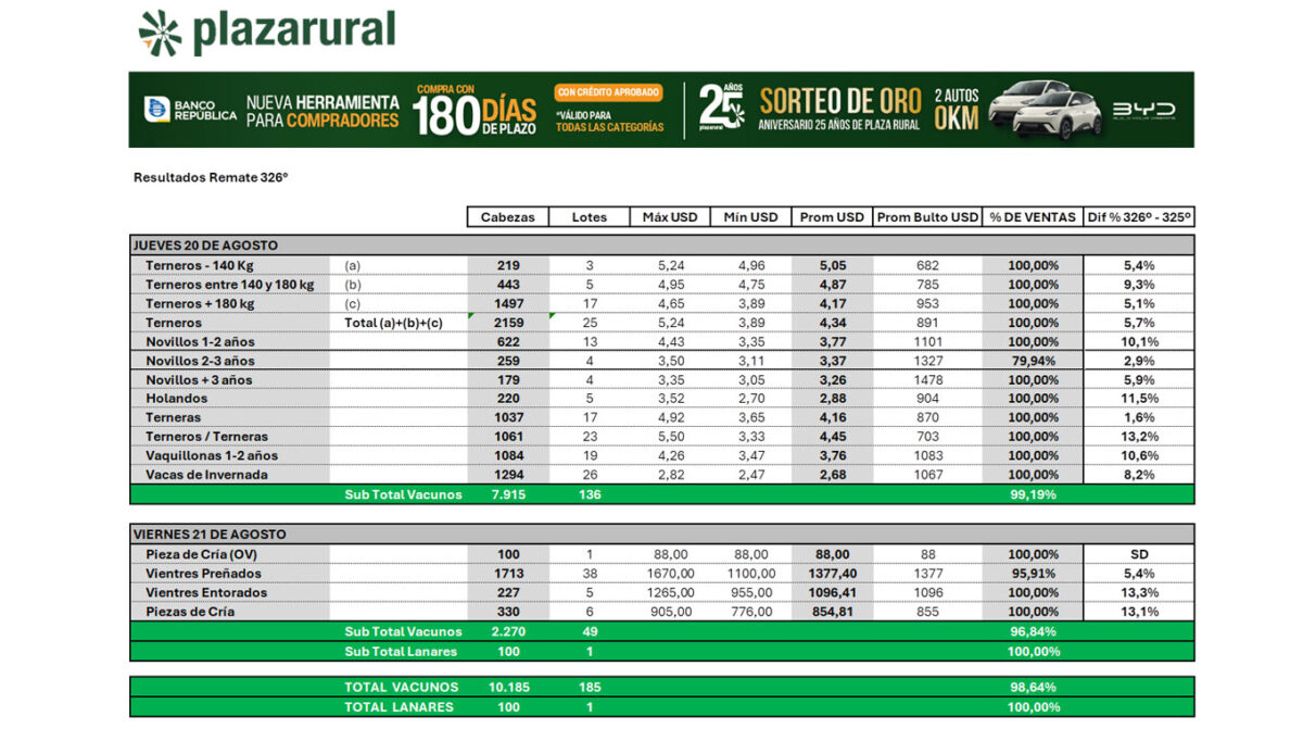 Subas en todas las categorías para otro muy destacado remate de Plaza Rural