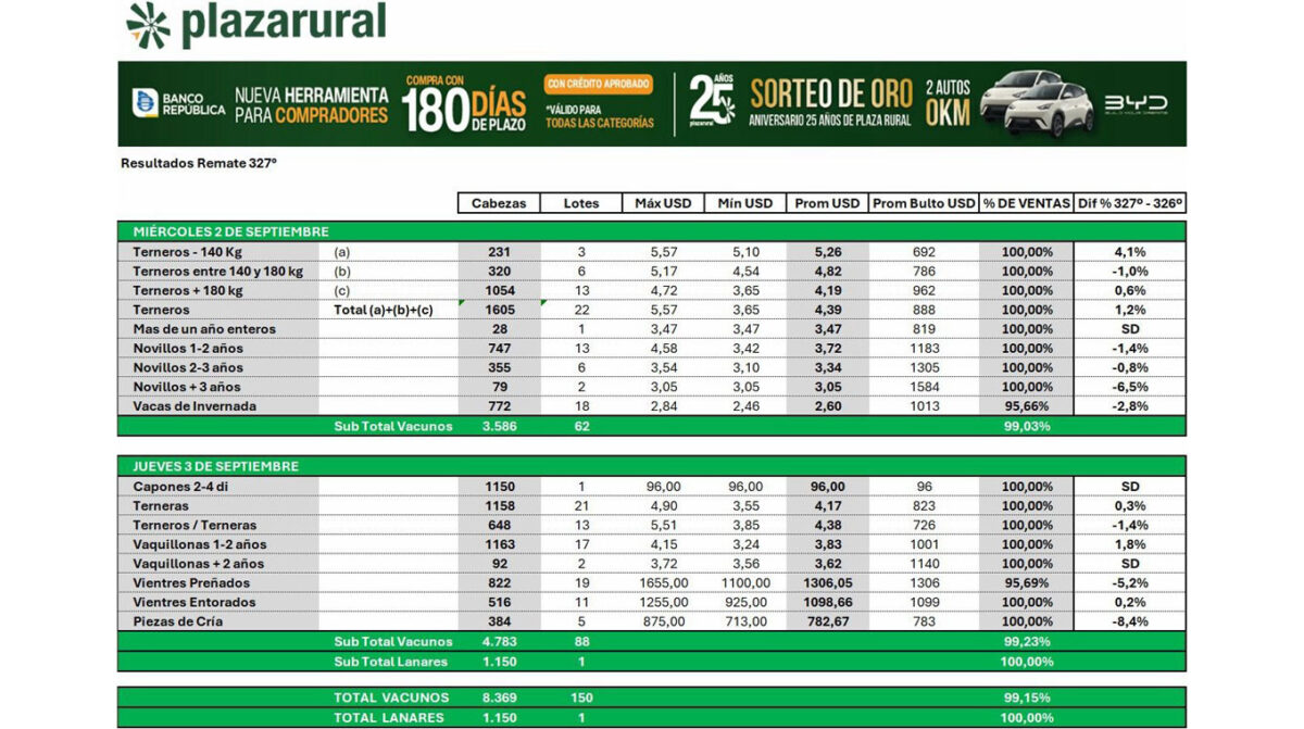 Plaza Rural comercializó 99,15% de la oferta