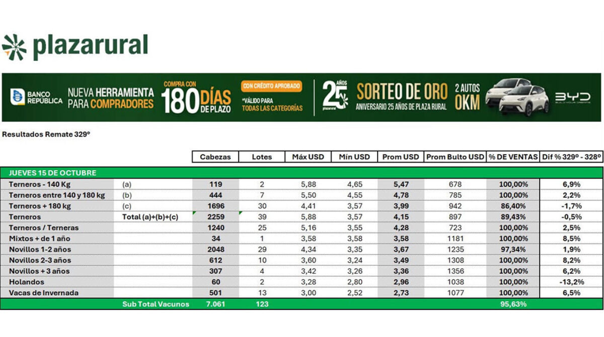 Plaza Rural colocó el 95,63% en primer día